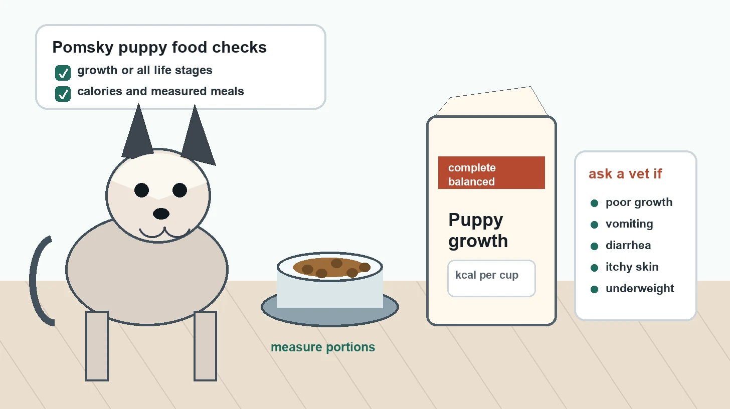 Pomsky puppy food growth guide showing puppy food label checks, growth life stage, calories, and measured meals